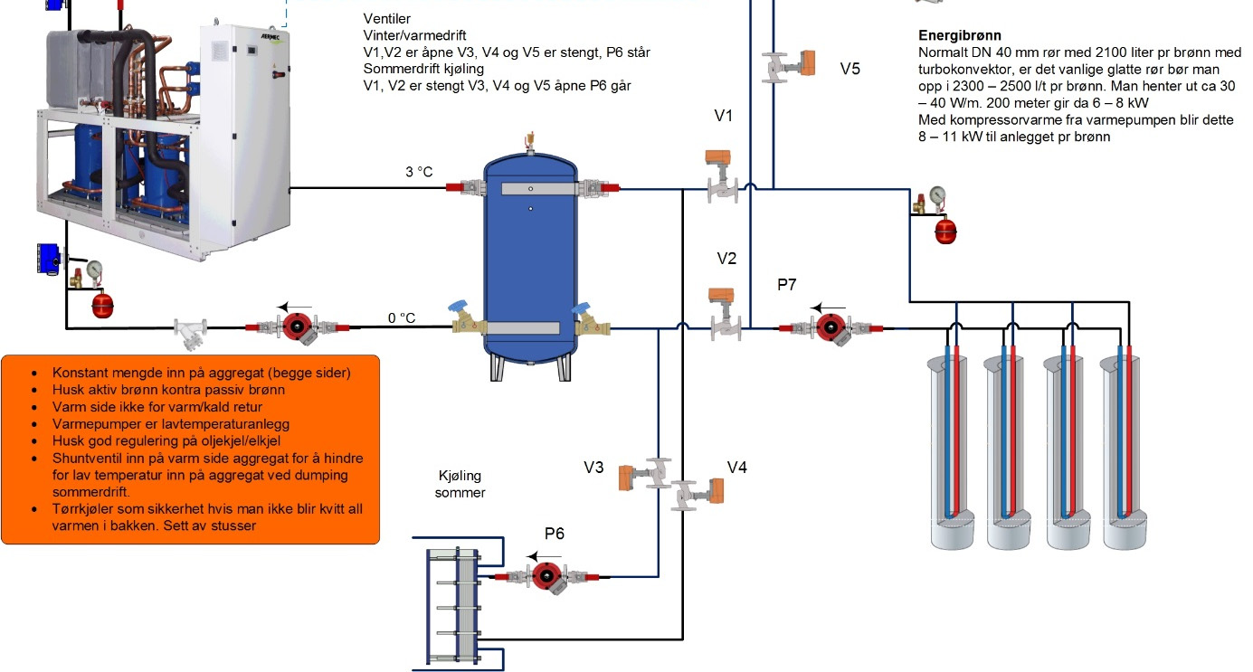 Energibrønn brukt som varme og kjøling via snudd vannsiden Her setter man også av plass til en tørrkjøler for å ta topper på energiavgivelse mot brønn NB!