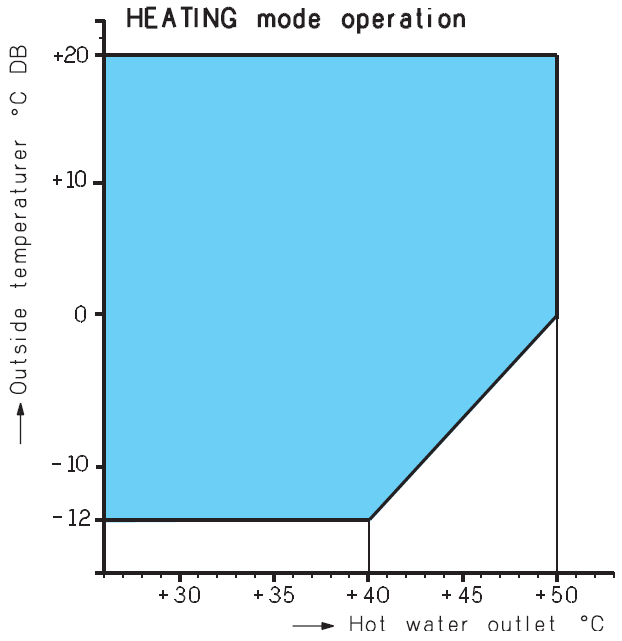 Varmepumper temperaturbegrensning Utelufttemperatur ( C) Varmemodus Eksempel uteluft/vann-anlegg 20 10 0-10 -12 Driftsområde 30 35 40 45 50 Utgående vanntemp.