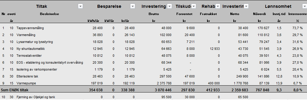 Energi- og miljøanalyse av Sigurds gate 2 11 3.2 Tabellarisk sammenstilling av anbefalte tiltak Kalkulasjonsrenten er satt lik 6%. Investeringene er inkl. 25 % mva.