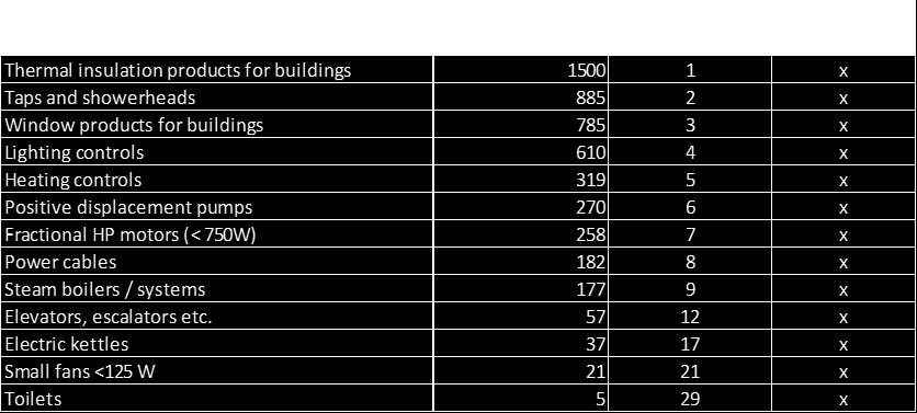 Utredning av mulige komponentkrav ved rehabilitering av bygg 111 Som det framgår av tabellen er sparepotensialet i 2030 for alle 35 produktgrupper beregnet til 5755 PJ/år (1599 TWh).