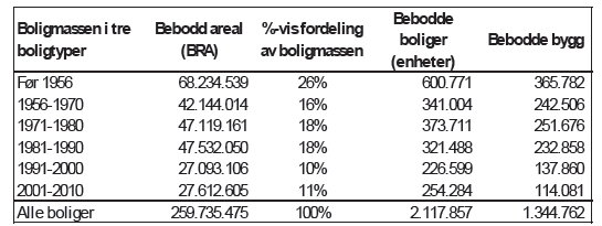 Utredning av mulige komponentkrav ved rehabilitering av bygg 60 I modellen deles boligmassen i boligtyper: Enebolig Leiligheter Småhus Og byggeperiode: Før 1956 1956-1970 1971-1980 1981-1990