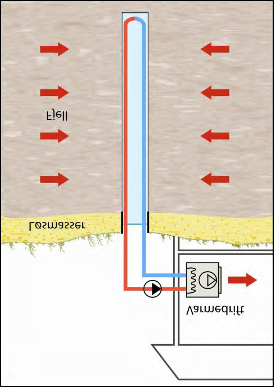 Grunn geovarme Grunn geotermisk energi leverer 60 TWh per år på verdensbasis, og varmepumper er et raskt voksende marked internasjonalt og i Norge. Lukkede systemer er de mest vanlige.