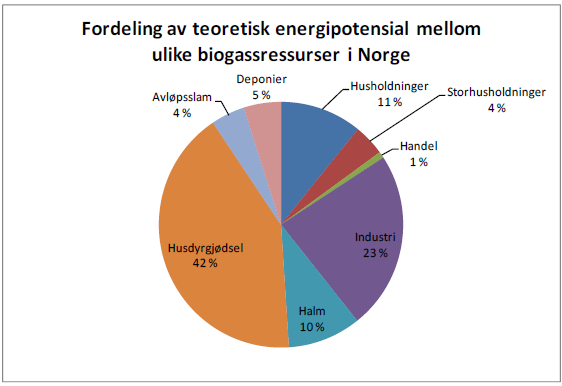 Figur 2.5 Fylkesvis frdeling av teretisk energiptensial fra avløpsslam (Ref.