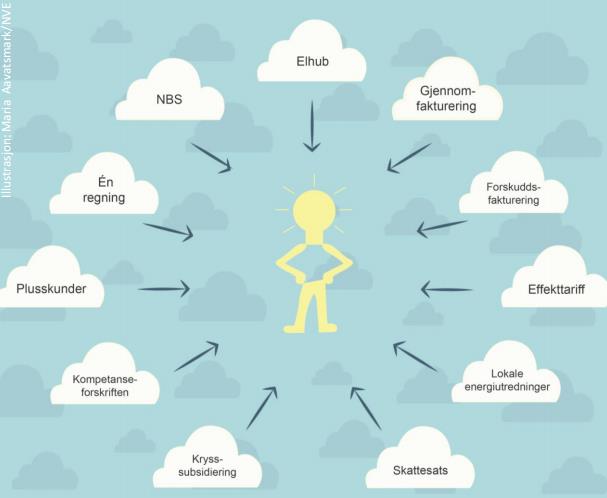 Forretningsstrategi Hva er ditt selskaps målbilde i 2020? Ny hverdag for nettselskaper, kraftleverandører og 3. parts aktører. Lokale fortrinn reduseres økt nøytralitet økt transparens.