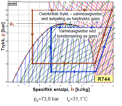 varmtvannstemperatur. Deretter vil CO 2 avkjøles i sugegassvarmeveksleren ved hjelp av varmeveksling mot arbeidsmedium på lavtrykkssiden.