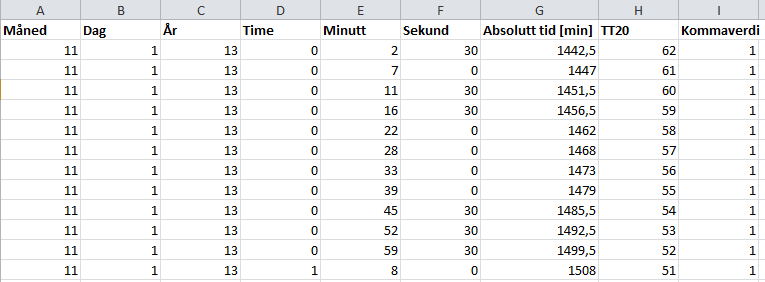 Figur 33 Måledata etter kolonneoppdeling Siden hver verdi blir satt i en egen kolonne, må man ved måledataanalyse av dette anlegget regne om til absolutt tid for å kunne få satt måledataene i en