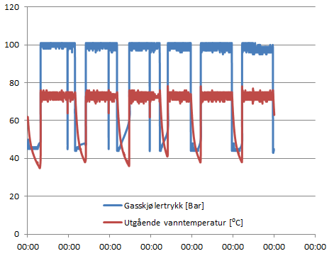 10 Måledataanalyse CO2-varmepumpe 10.1 Driftskarakteristikk Varmepumpens typiske driftskarakteristikk forteller oss om valgt gasskjølereffekt er godt dimensjonert for blokkene ved Tveita borettslag.