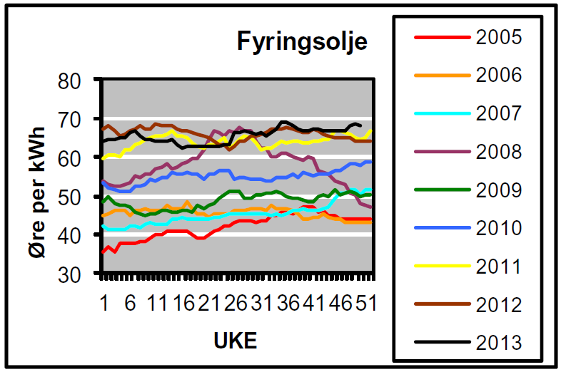 Figur 2-1 Prisutvikling, spotpris el, oppdatert uke 50, 2013 /3 Gass og olje Resulterende energipriser for gass og olje styres primært av det internasjonale markedet.