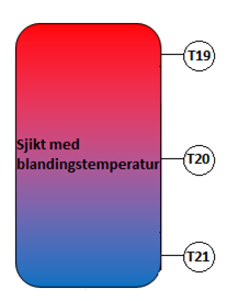 Systemtanken har god sjiktning. Når varmtvann akkumuleres eller tappes vil et sjikt med en overgang fra varmt tappevann til kaldt nettvann presses henholdsvis ned eller opp i tanken.