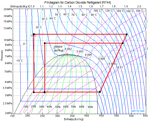 gasskjølertrykk holdes parameteren normalt konstant. Figur 22 illustrerer log p-h-diagram for prosessen ved 95 og 115 bar og 60 Hz.