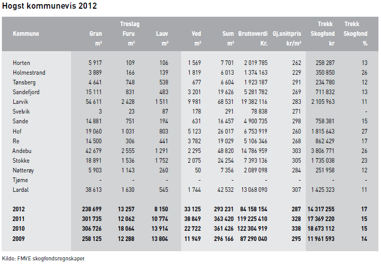 Horten er en kommune med nokså lite skog og begrenset tilgang på biobrensel. Tabellen under viser at tallet på hogst i Horten kommune var 7 701 m 3 i 2012.