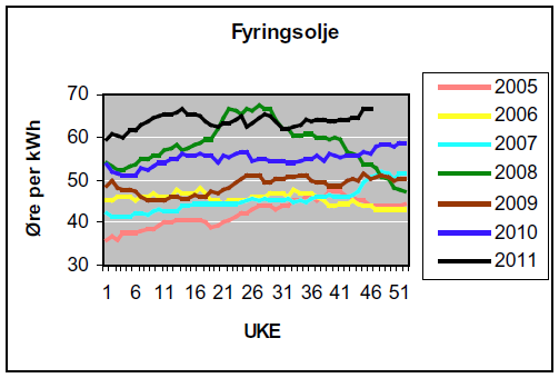 Figuren under viser en sammenligning av systemprisene hos Nord Pool i årene 2006 til 2011, og EEX (European Energy Exchange) og APX (Nederland).