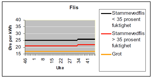 Figuren under viser priser på pellets fra 2009 til 2011. Figur 2-3 Prisutvikling, pellets, oppdatert uke 47, 2011 /34/ Prisen for flis er basert på stammevedflis med fuktighet over og under 35 %.