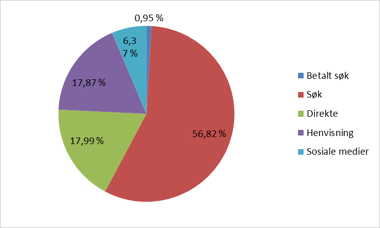 Rapport for helsenorge.no, desember 2013 Samme mnd Nøkkeltall Denne Siste 12 mndr.