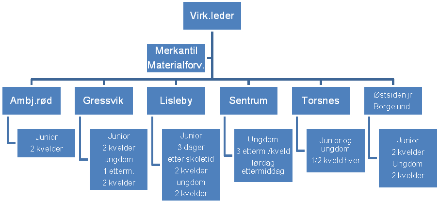 32 Fritidsklubbene fikk vedtatt sitt Manifest i Kultur og idrettsutvalget 16. juni. Manifestet ble utarbeidet gjennom samarbeid mellom brukerne og ansatte.