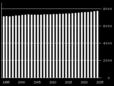 Figur 4.2 Folkemengde 1995-2007 og fremskrevet utvikling 2008-2025, basert på middels vekst (Statistisk Sentralbyrå). 4.2 Prognosert energiutvikling 4.2.1 Energibruk For prognosering av fremtidig energibruk i Løten, tas det utgangspunkt i 2010-data.