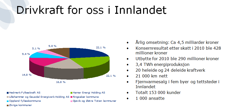 2 Aktører og roller 2.1 Aktuelle aktører i utredningen 2.1.1 Eidsiva Energi AS Eidsiva er ansvarlig for gjennomføring av den lokale energiutredning i Løten kommune.