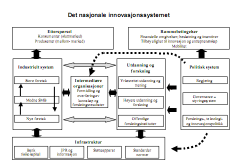 Figur 2: Det nasjonale innovasjonssystemet.