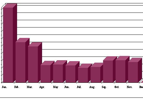 Trender i tips og henvendelser Hittil i 4. kvartal 2009 (medio desember) har vi 48000 besøkende og 630 tips og henvendelser. Figuren viser antall besøk på tips.kripos.no per måned.