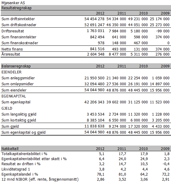 2.7.4 Økonomi Formålet med eierskapet er ikke finansielt og driften er avhengig av offentlig tilskudd. Selskapets forrentning av kapitalen har de siste årene vært positiv og høyere enn NIBOR.