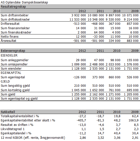 2.10.4 Økonomi Selskapet hadde underskudd på driften i 2012, og generelt svake nøkkeltall. Styret gjør også oppmerksom på at hele aksjekapitalen er tapt.