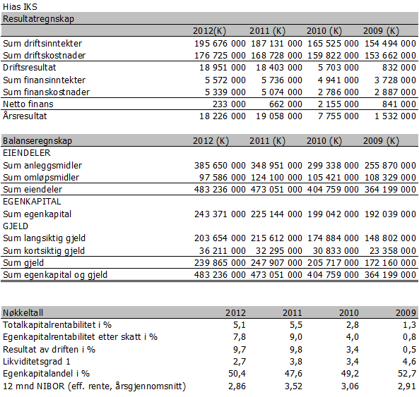 Avtale om mottak og behandling av avløpsvann og slam fra kommunen til Hias (2013). Avtale om drift/vedlikehold av hovedvannledningssystemet (2009).