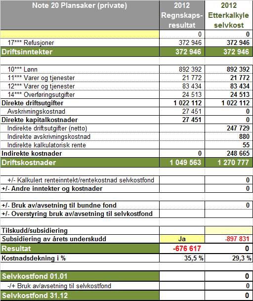 Note 21 UTVIKLING SELVKOSTFOND Renter beregnet av fondet for Fond pr. 31.12.