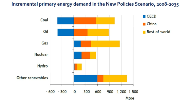 Petroleum dominerer norsk og global energiproduksjon I 2009 var energimengden i norsk petroleumsproduksjon (målt i TWh) nær 19 ganger større enn energimengden i norsk vannkraftproduksjon 1,4