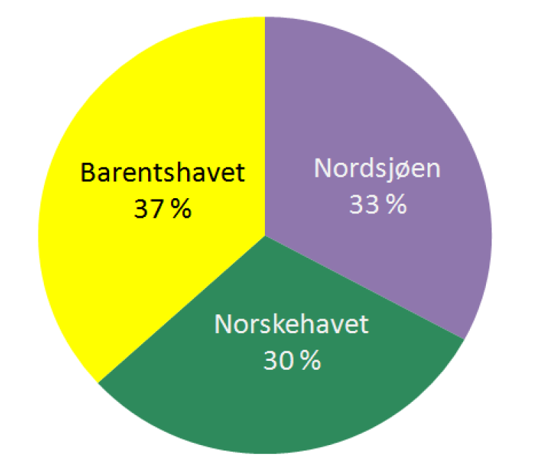 Produsert, ressurser og reserver og fordelingen mellom disse