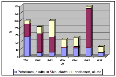 10. Uhellsutslipp o Dette kapitlet er basert på delutredningene: RKU Nordsjøen - o o Uhellsutslipp (DNV, 2006) RKU Nordsjøen - Beskrivelse av miljøtilstanden offshore, økosystem og naturressurser i