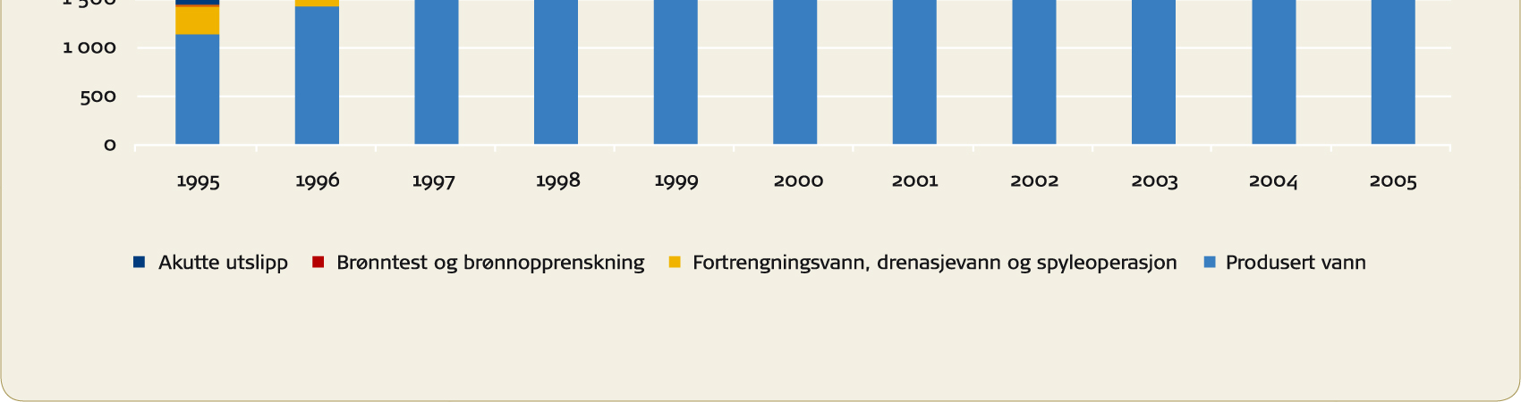 Som angitt i tabell 6-1 er utslippskonsentrasjonen av olje i produsert vann fra norske felt allerede i all hovedsak langt under grensen på 30 mg/l.