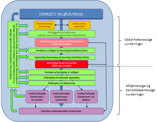 Figur 2: Tilnærmingen til helhetlig styring av miljørisiko (Faglig forum, Overvåkingsgruppen & Risikogruppen, 2010).