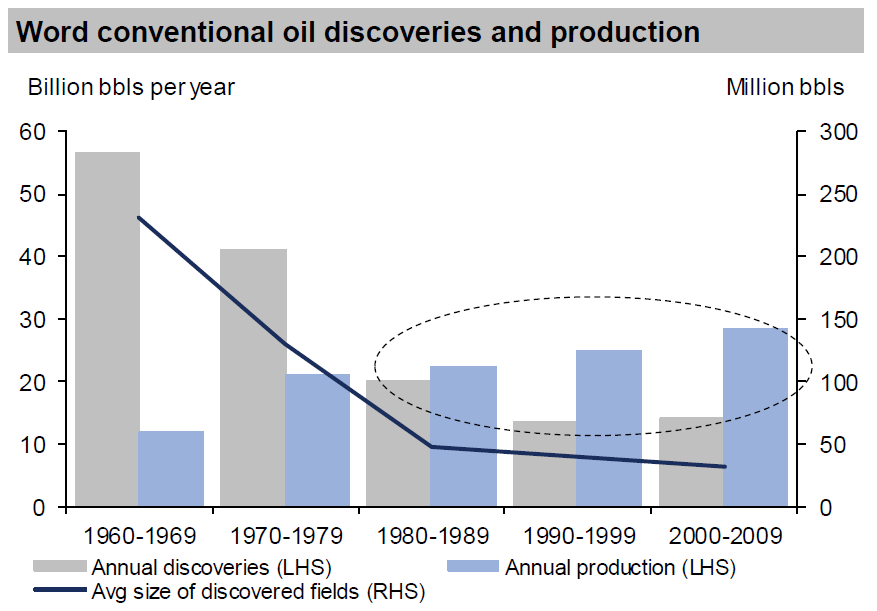 Oljeproduksjonen har overgått størrelsen på