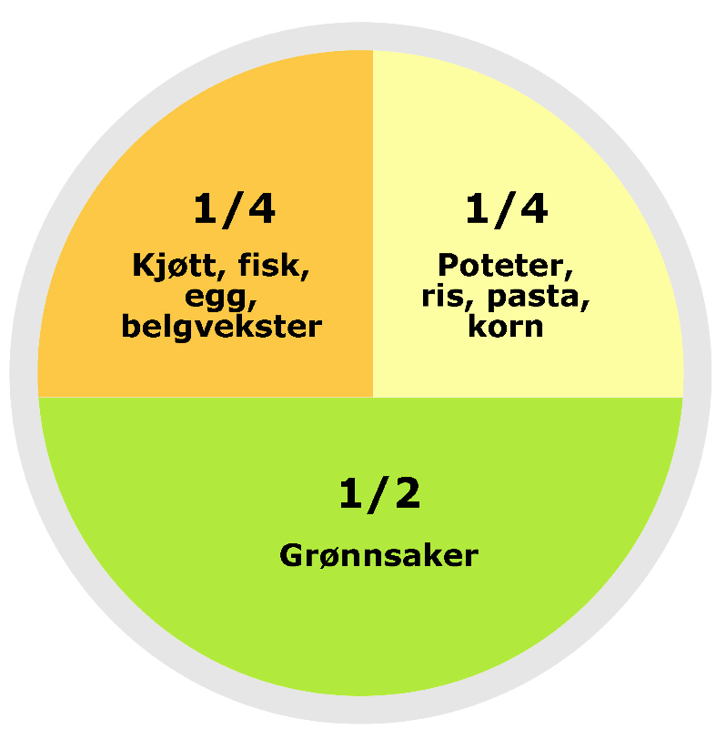 Måltidssammensetning