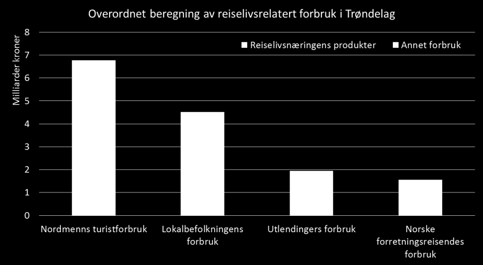 satellittregnskapet kun rapporterer på nasjonalt nivå har vi beregnet Trøndelags andel av nordmenns og utlendingers turistforbruk ved å multiplisere totalt nasjonalt forbruk med Trøndelags andel av