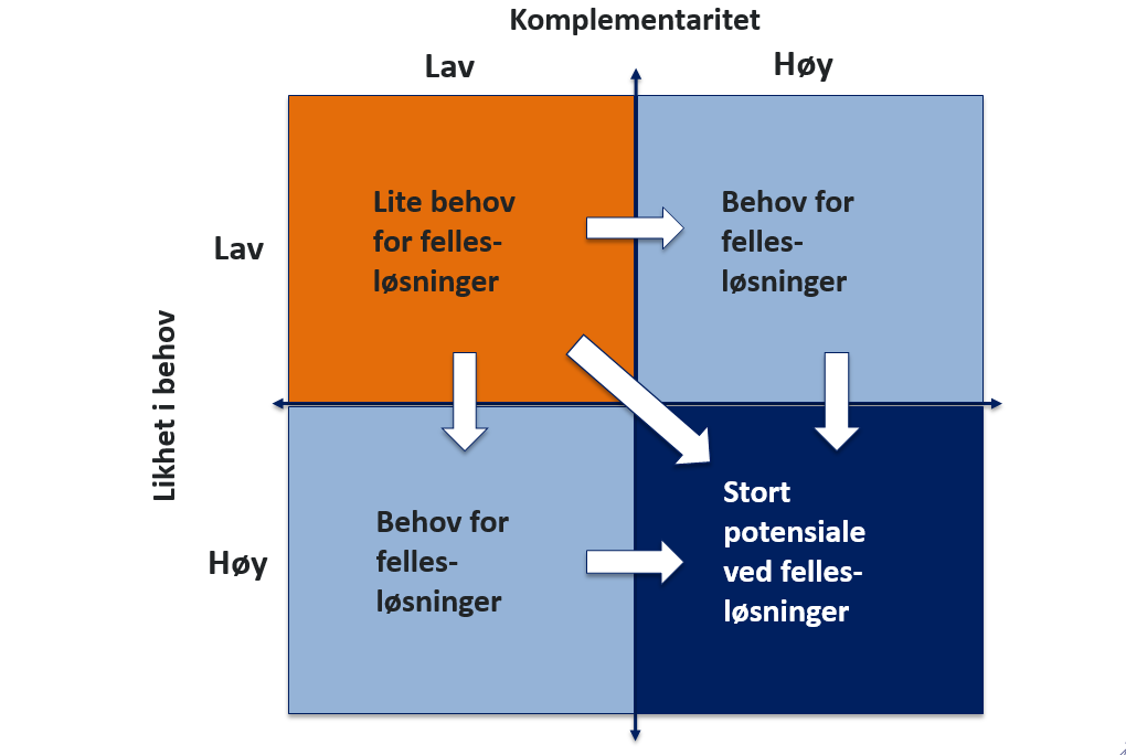 Figur 3 Når komplementariteten og likhet i behov øker blant destinasjonsselskapene øker gevinstpotensialet av samarbeid. Kilde: Menon (2015) 3.2. Likhet i produkt og marked: Er Trøndelag et godt fellesskap?