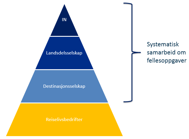 tilfelle blir det viktig å finne en prioritering av markedsføringsmidlene som alle destinasjonene kan støtte opp om. 3.3. Har destinasjonene behov for de samme oppgavene?