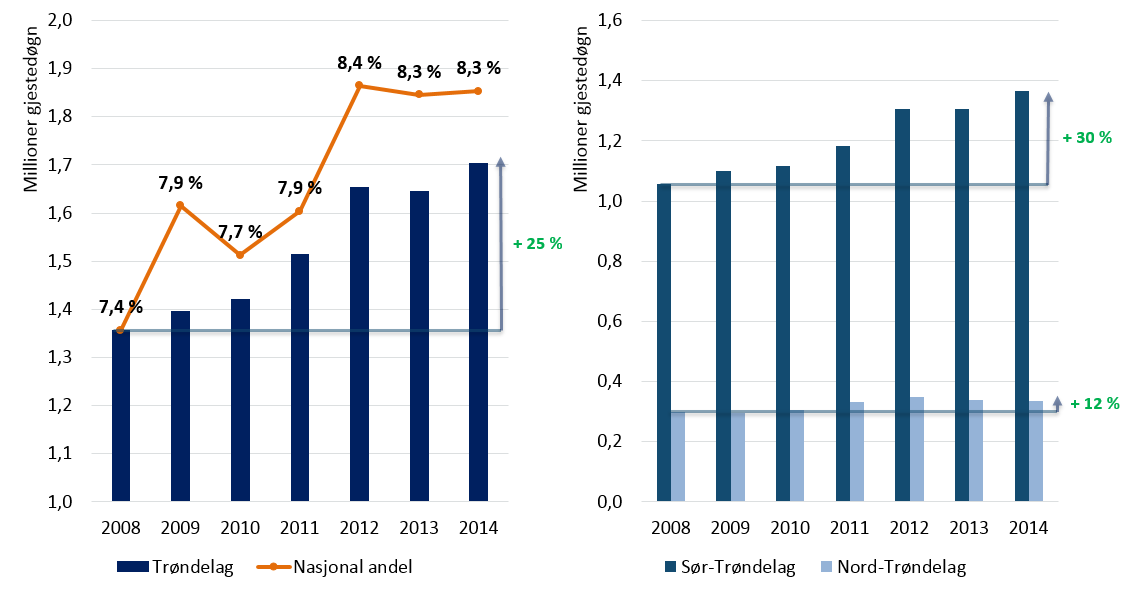 Som figurene viser var det et brudd i datainnsamlingen i 2013, noe som gjør beregninger i prosentvis vekst for hver enkelt destinasjon usikker.