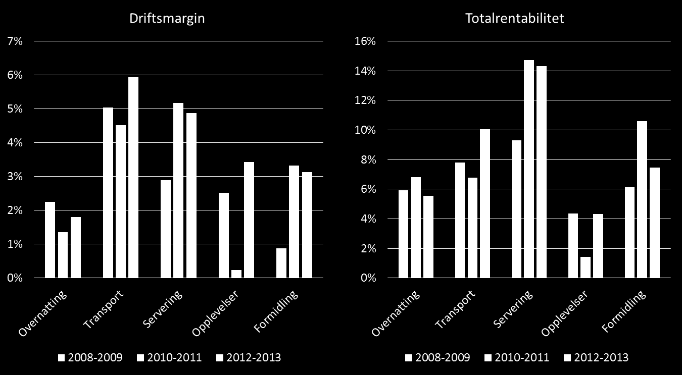 og fylker. I Sør-Trøndelag har servering, transport, overnatting og opplevelser hatt en positiv sysselsettingsutvikling, mens sysselsettingen innen formidling har vært stabil.