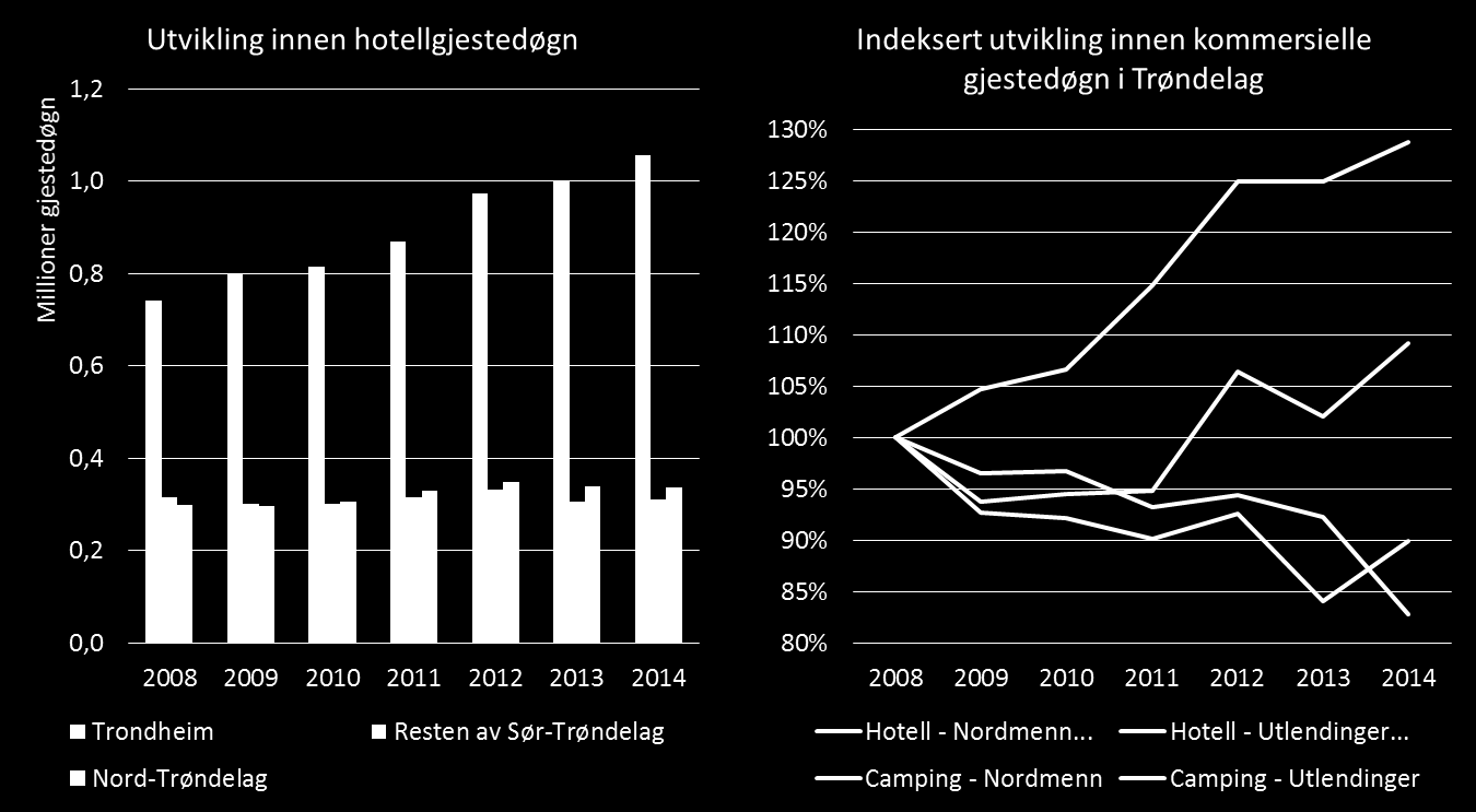 har vært sterk med 30 prosent fra 2008 til 2013, langt sterkere enn for utlendinger på hotell og for både nordmenn og utlendinger på camping.