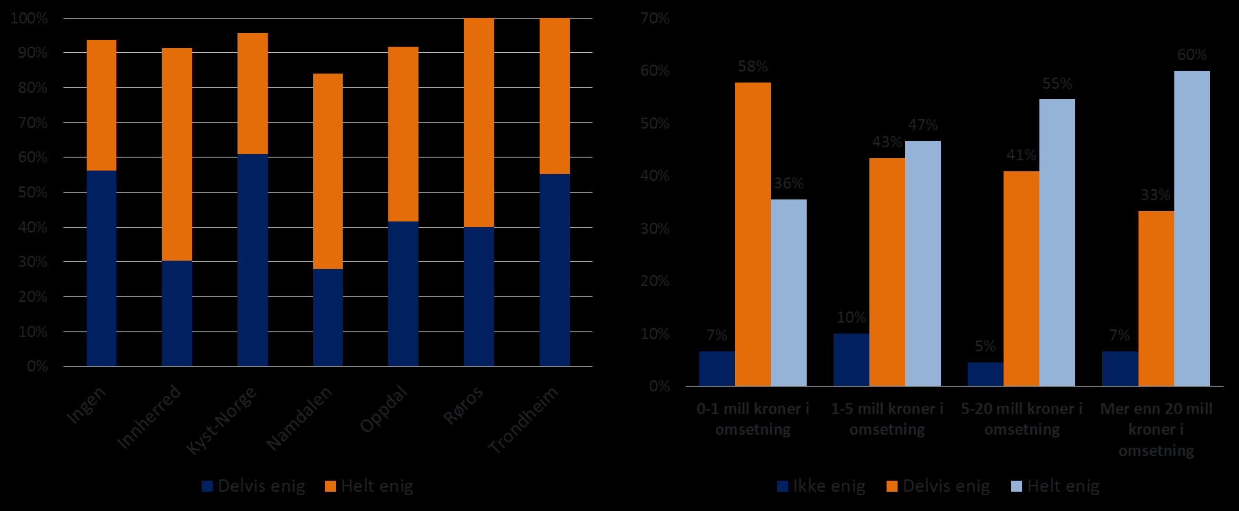 av Trøndelag. Store bedrifter innen overnatting og transport, enkelte av destinasjonsselskapene og Innovasjon Norge bidrar også med midler til markedsføringen av Trøndelag.