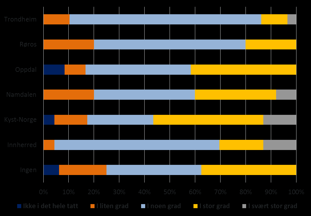 Figur 15 - Ut i fra en totalvurdering: I hvor stor grad mener du at Trøndelag Reiseliv bidrar til å styrke reiselivsnæringen i Trøndelag?