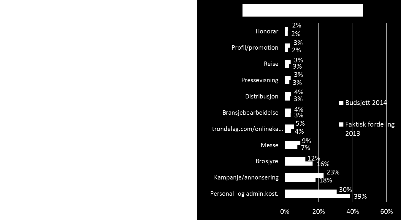 Tabell 4 Fordeling av profileringsmidler for 2014.