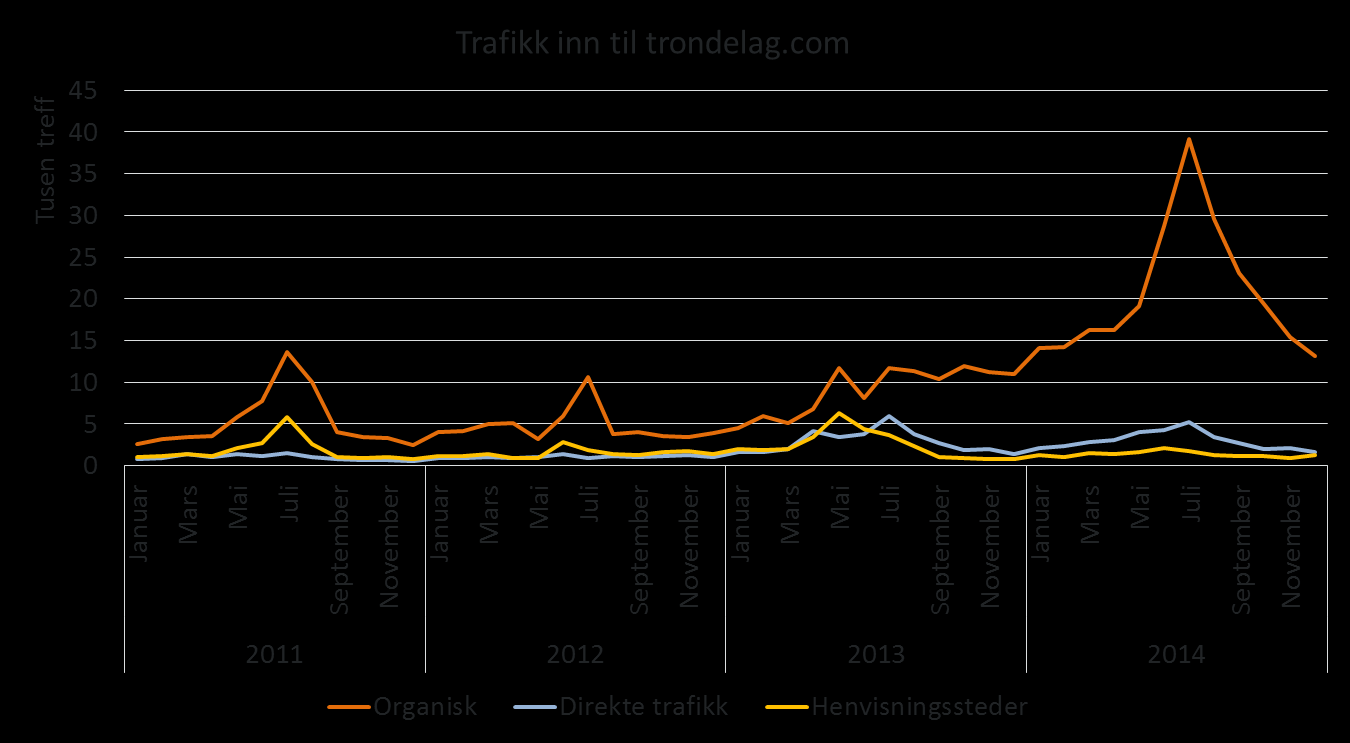 oppgir at det har blitt brukt mye tid på utviklingen av nettsidene, slik at den reelle kostnaden inkludert personalkostnadene nok er høyere. Trøndelag Reiseliv utvikler innhold på trondelag.