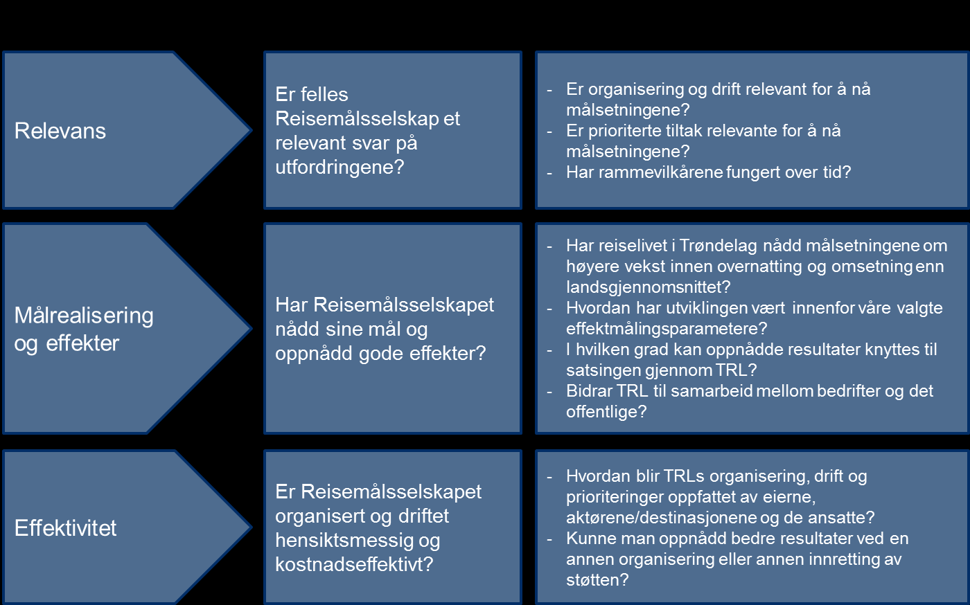 Spørsmål om relevans dreier seg om evalueringsobjektet er godt forankret i kunnskap om sammenheng mellom behov og virkemidler.