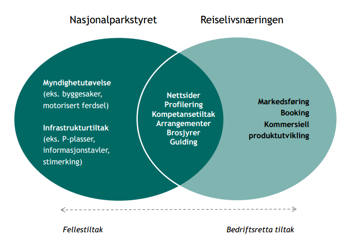 Prosjektet består av fem arbeidspakker, der utvikling av en merkevarestrategi er et av underprosjektene. Strategien er planlagt implementert desember 2014, sammen med et verktøy for besøksforvaltning.