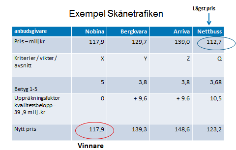 Skånetrafiken Skånetrafiken tillämpar ungefär liknande avtal som Västtrafik vad gäller rörlig ersättning d v s ca 25-30 % är rörligt.