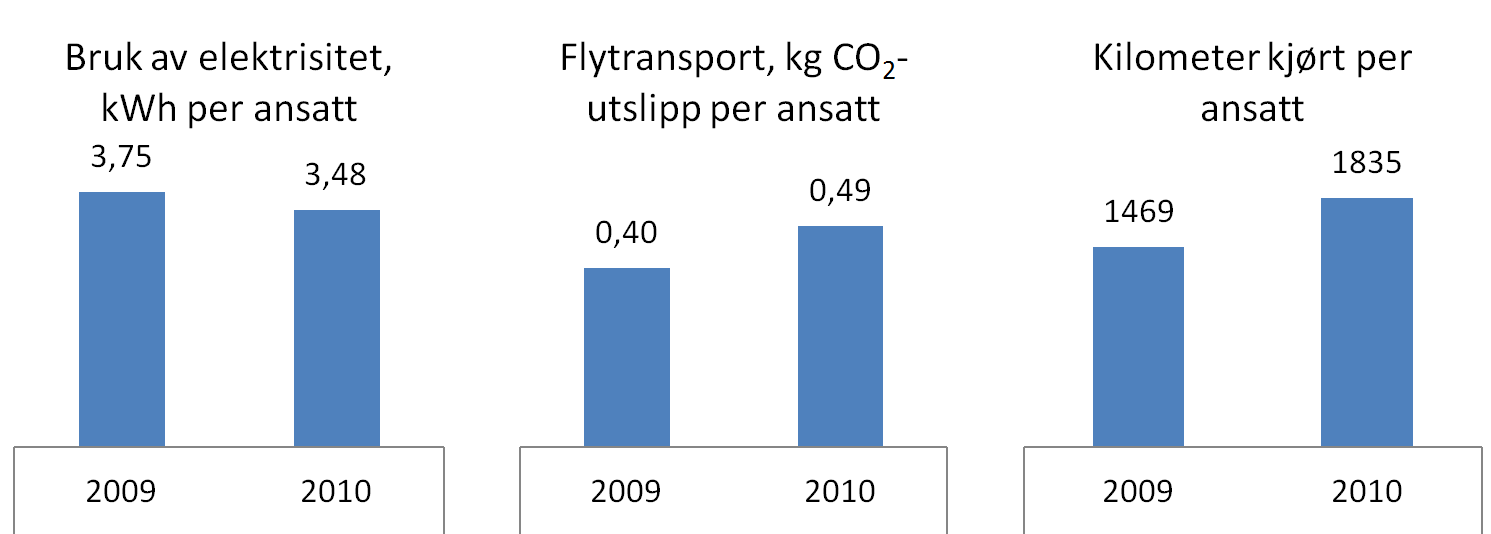 Kapittel 2 - Bakgrunn Fokusere på energiforbruk ved kontorstedene Redusere bruk av papir, ved blant annet å ha tosidig utskrift som standard Bevisstgjøring av konsekvenser for miljøet av