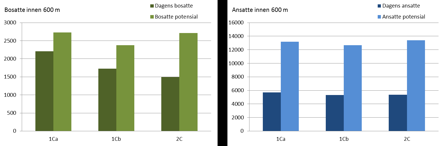 Passasjergrunnlag Åsane delmråde er tdelt hvr Åsane sentrale deler har en annen karakter g et annet utviklingsptensial enn mrådet mellm Eidsvåg g Åsane sentrum.