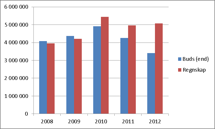 Figur 4. Justert budsjett og regnskapstall barneverntiltak i familien (2510) Malvik kommune. 2008 2012. Kilde: Regnskap Malvik kommune Figur 5.